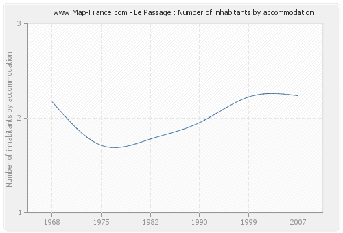 Le Passage : Number of inhabitants by accommodation